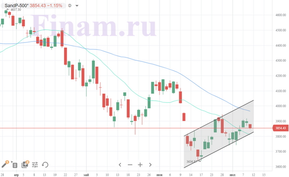 На мировых рынках преобладают негативные настроения